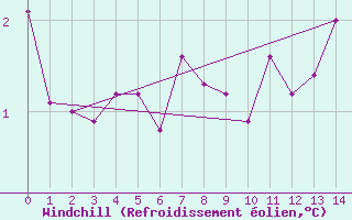 Courbe du refroidissement olien pour Pools Island