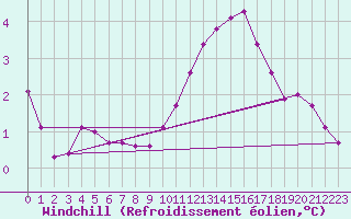 Courbe du refroidissement olien pour Cernay (86)