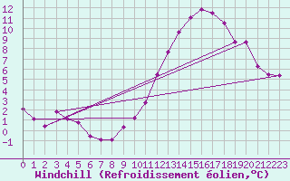 Courbe du refroidissement olien pour Asnelles (14)