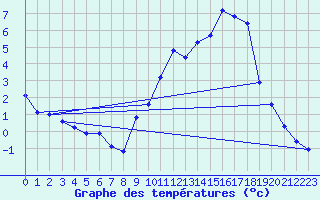 Courbe de tempratures pour Targassonne (66)