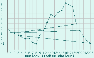 Courbe de l'humidex pour Targassonne (66)