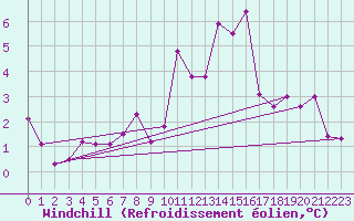 Courbe du refroidissement olien pour Ble - Binningen (Sw)