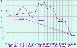 Courbe du refroidissement olien pour Laons (28)