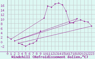 Courbe du refroidissement olien pour Lans-en-Vercors (38)