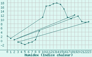 Courbe de l'humidex pour Lans-en-Vercors (38)