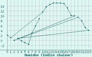 Courbe de l'humidex pour Warburg