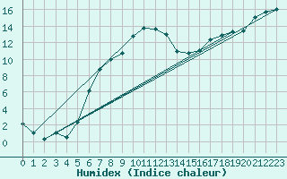 Courbe de l'humidex pour Ahaus