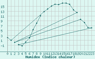 Courbe de l'humidex pour Cheb