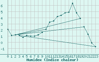 Courbe de l'humidex pour Besanon (25)