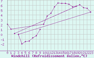 Courbe du refroidissement olien pour Neu Ulrichstein