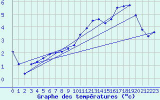 Courbe de tempratures pour Aouste sur Sye (26)