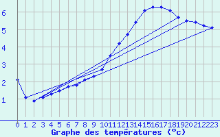 Courbe de tempratures pour Cernay (86)