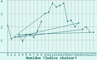 Courbe de l'humidex pour Meiringen