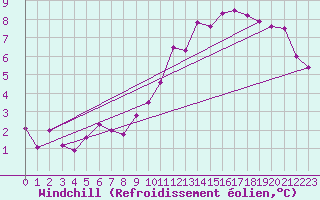 Courbe du refroidissement olien pour Tours (37)