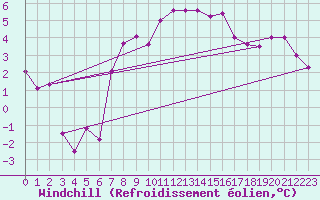 Courbe du refroidissement olien pour Bielsko-Biala
