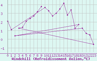 Courbe du refroidissement olien pour Saint-Michel-Mont-Mercure (85)
