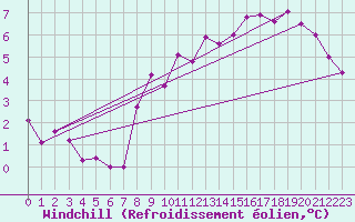 Courbe du refroidissement olien pour Abbeville (80)
