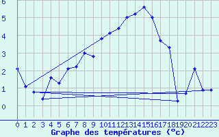 Courbe de tempratures pour Sattel-Aegeri (Sw)