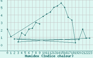 Courbe de l'humidex pour Sattel-Aegeri (Sw)