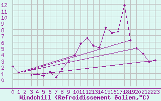Courbe du refroidissement olien pour Montbeugny (03)