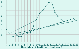 Courbe de l'humidex pour Giessen