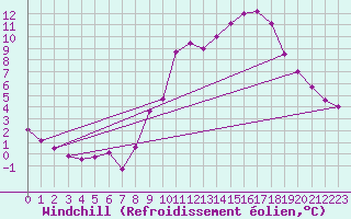 Courbe du refroidissement olien pour Langres (52) 