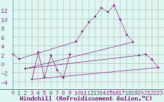 Courbe du refroidissement olien pour Bziers Cap d