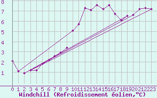 Courbe du refroidissement olien pour Villefontaine (38)