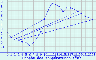 Courbe de tempratures pour Sgur-le-Chteau (19)