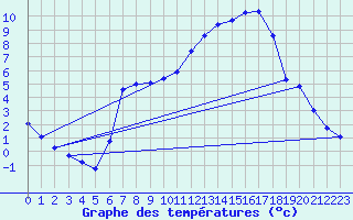 Courbe de tempratures pour Connerr (72)