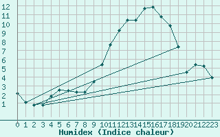 Courbe de l'humidex pour Variscourt (02)