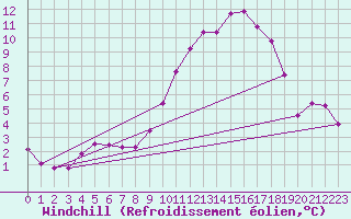 Courbe du refroidissement olien pour Variscourt (02)