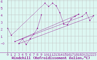 Courbe du refroidissement olien pour Lasfaillades (81)