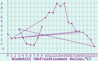 Courbe du refroidissement olien pour Digne les Bains (04)