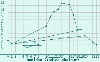 Courbe de l'humidex pour Andjar