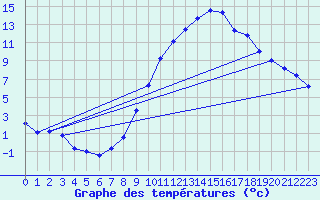 Courbe de tempratures pour Sandillon (45)