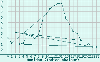 Courbe de l'humidex pour Aigle (Sw)