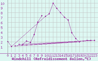 Courbe du refroidissement olien pour Monte Cimone