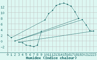 Courbe de l'humidex pour Trets (13)