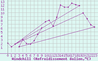 Courbe du refroidissement olien pour Evreux (27)