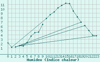 Courbe de l'humidex pour Saint-Saturnin-Ls-Avignon (84)