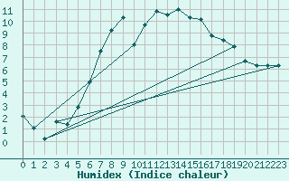 Courbe de l'humidex pour Poysdorf