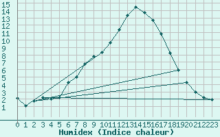 Courbe de l'humidex pour Montredon des Corbires (11)