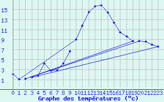 Courbe de tempratures pour Marsens