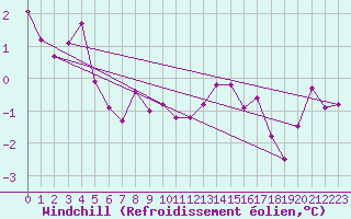 Courbe du refroidissement olien pour Holbeach