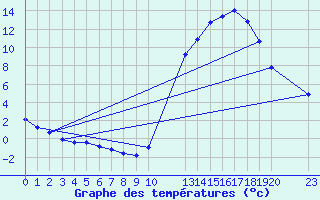 Courbe de tempratures pour Manlleu (Esp)