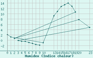 Courbe de l'humidex pour Manlleu (Esp)