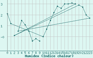 Courbe de l'humidex pour Avord (18)