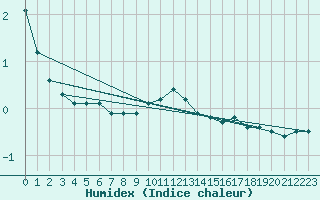 Courbe de l'humidex pour Saint-Quentin (02)