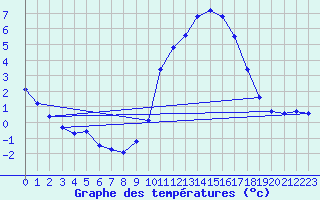 Courbe de tempratures pour Scill (79)